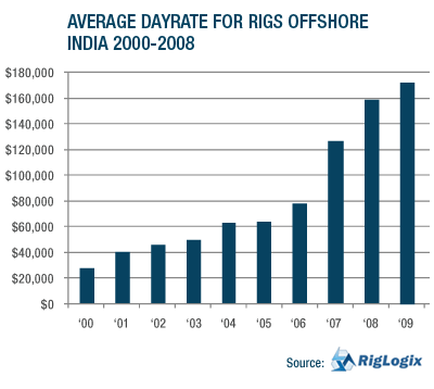 GRAPH: AVERAGE DAYRATE FOR RIGS OFFSHORE INDIA 2000-2009