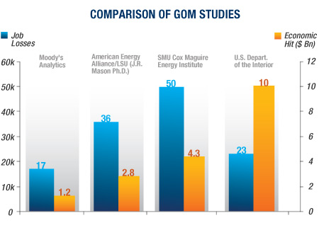 Comparison of GOM Studies