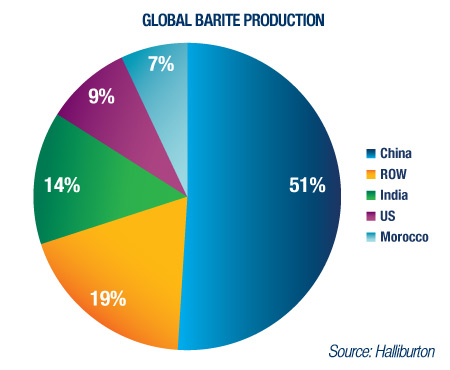 Global Barite Production