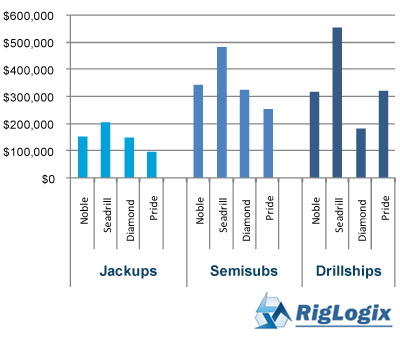 NOBLE AVG DAYRATES VS. SEADRILL, DIAMOND & PRIDE