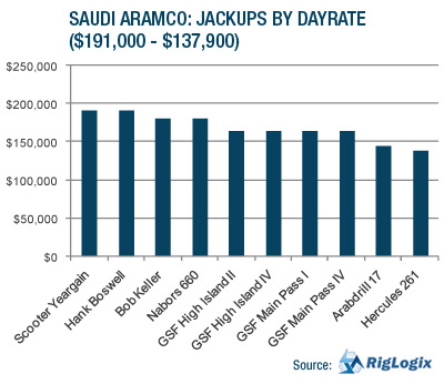 SAUDI ARAMCO: JACKUPS BY DAYRATE. $191,000 - $137,900