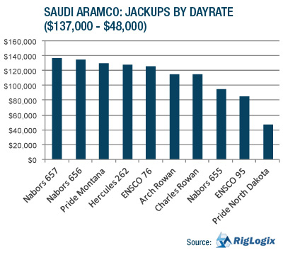 SAUDI ARAMCO: JACKUPS BY DAYRATE. $137,000 - $48,000