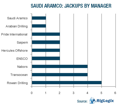 SAUDI ARAMCO: JACKUPS BY MANAGER