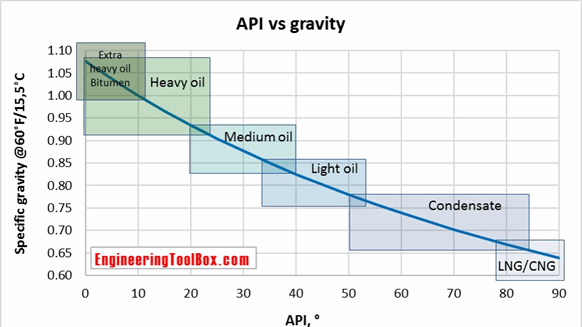 API vs Specific Gravity graph from EngineeringToolBox.com