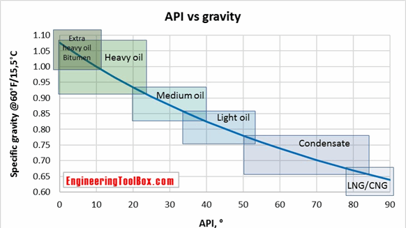 Api 14c Safe Chart