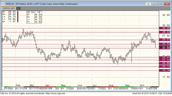 Daily Heating Oil Price Chart