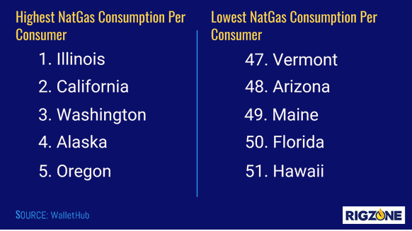 Highest and Lowest US Natural Gas Consumption Per Consumer