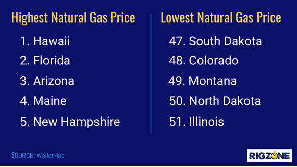 Highest and Lowest US Natural Gas Prices