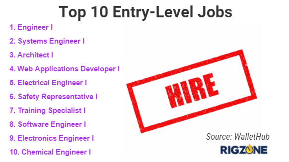 Blog Jobs In Engineering Ranked Best For Entry Level Work Rigzone