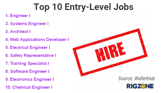 jobs level pay what well entry Best for Work Entry in Level Jobs BLOG: Ranked Engineering