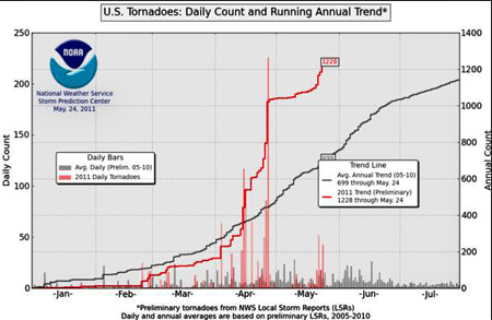 Recent Tornadoes Make Year Look Bad