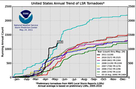 2011 Tornado Activity Quiet Until Now