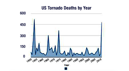 Tornado Deaths By Year