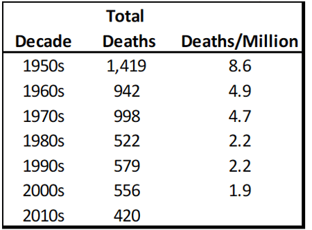 Tornado Deaths By Decade