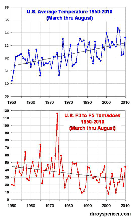 Tornadoes And Temps Inversely Related