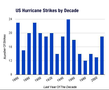 Peak Hurricane Activity Was In 1950s