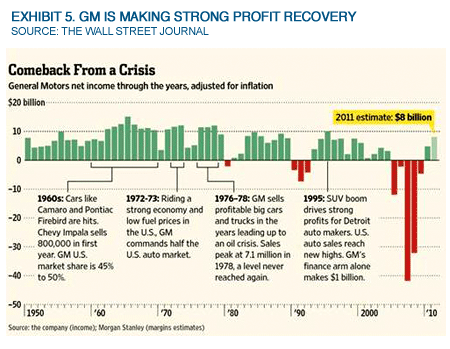 Exhibit 5. GM Is Making Strong Profit Recovery