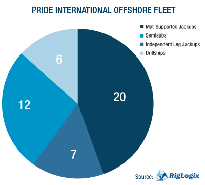 PIE GRAPH: RIG BREAKDOWN