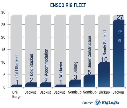 GRAPH: : ENSCO Revenue Tables