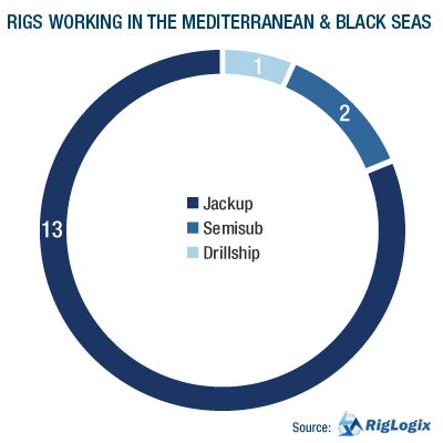 PIE GRAPH: Rig Composition