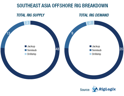 GRAPH: Southeast Asia Rig Supply and Demand Summary
