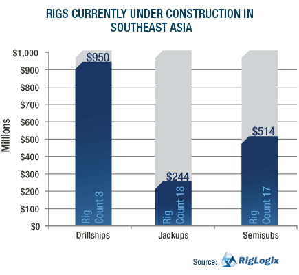 GRAPH: Rigs Currently Under Construction in SE Asia