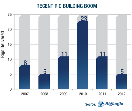 GRAPH: Recent Rig Building Boom