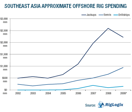 GRAPH: Southeast Asia offshore rig spending graph