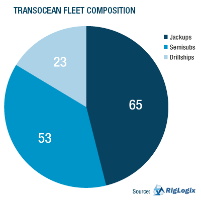 PIE GRAPH: Fleet Composition