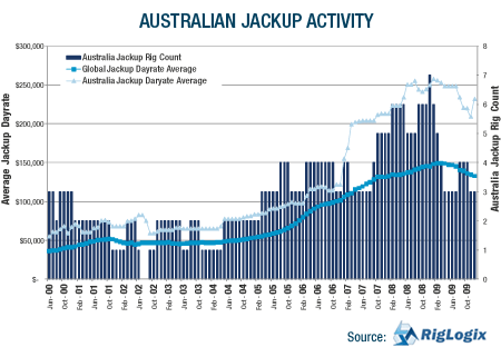 Analysis: Australia LNG to Ramp Up | Rigzone
