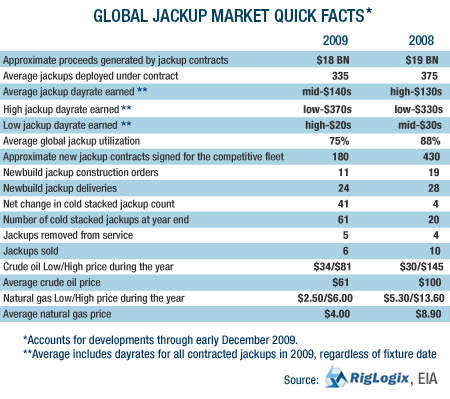 GRAPH: Global Jackup Market Quick Facts