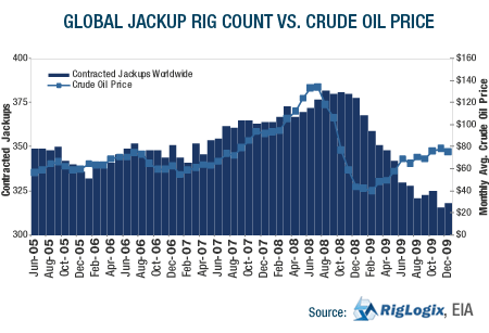 GRAPH: Global Jackup Rig Count vs. Crude Oil Price