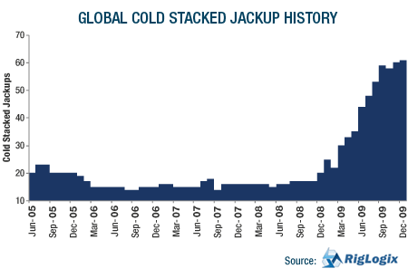 GRAPH: Global Cold Stacked Jackup History
