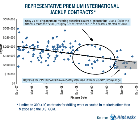 GRAPH: Representative Premium International Jackup Contracts