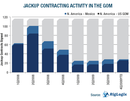 GRAPH: Jackup Contracting Activity In The GOM