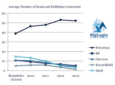 Average Number of Semis and Drillships Contracted