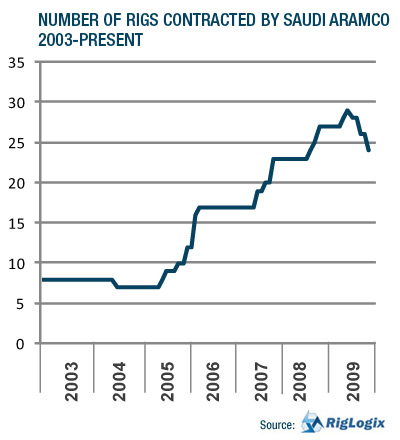 NUMBER OF RIGS CONTRACTED BY SAUDI ARAMCO 2003-PRESENT