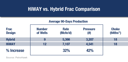 Technology Driving Frac Costs Down in The Eagle Ford