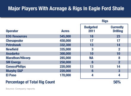 Technology Driving Frac Costs Down in The Eagle Ford