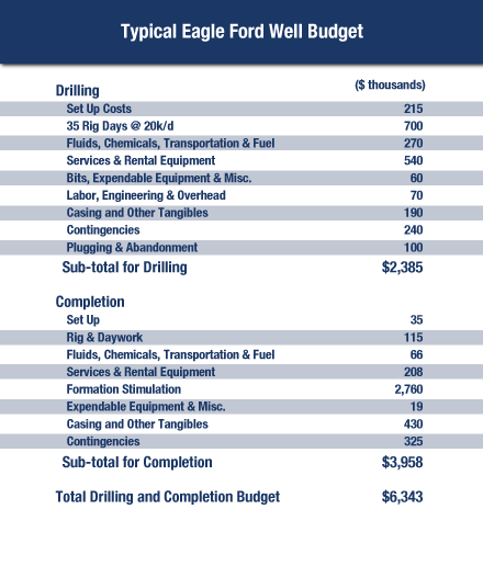 Technology Driving Frac Costs Down in The Eagle Ford