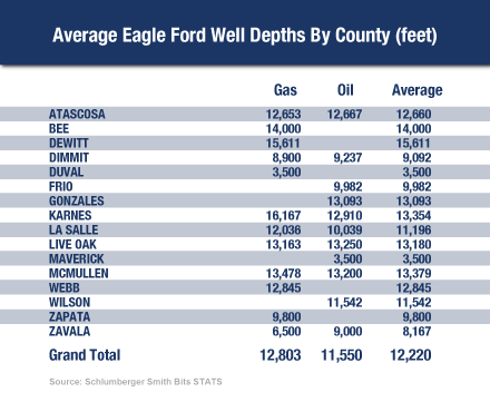 Technology Driving Frac Costs Down in The Eagle Ford