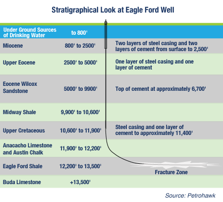 Technology Driving Frac Costs Down in The Eagle Ford
