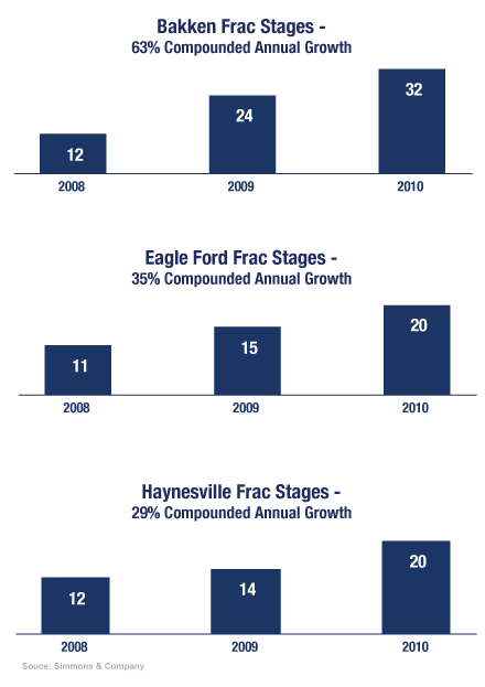 The Well Completions Bottleneck