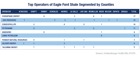 Top Operators of Eagle Shale Segmented by Counties