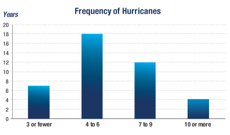 Frequency of Hurricanes