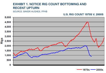 Texas Rig Count Chart