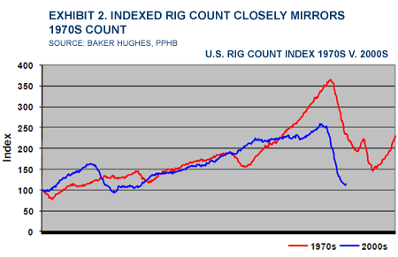 Texas Rig Count Chart