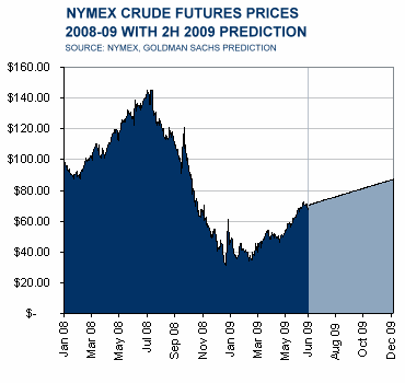 NYMEX Crude Futures Prices 2008-09 with 2H 2009 Prediction