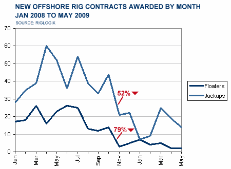 New Offshore Rig Contracts Awarded By Month Jan 2008 to May 2009