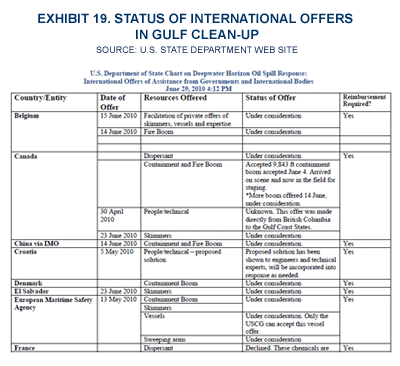 Status of International Offers In Gulf Clean-up